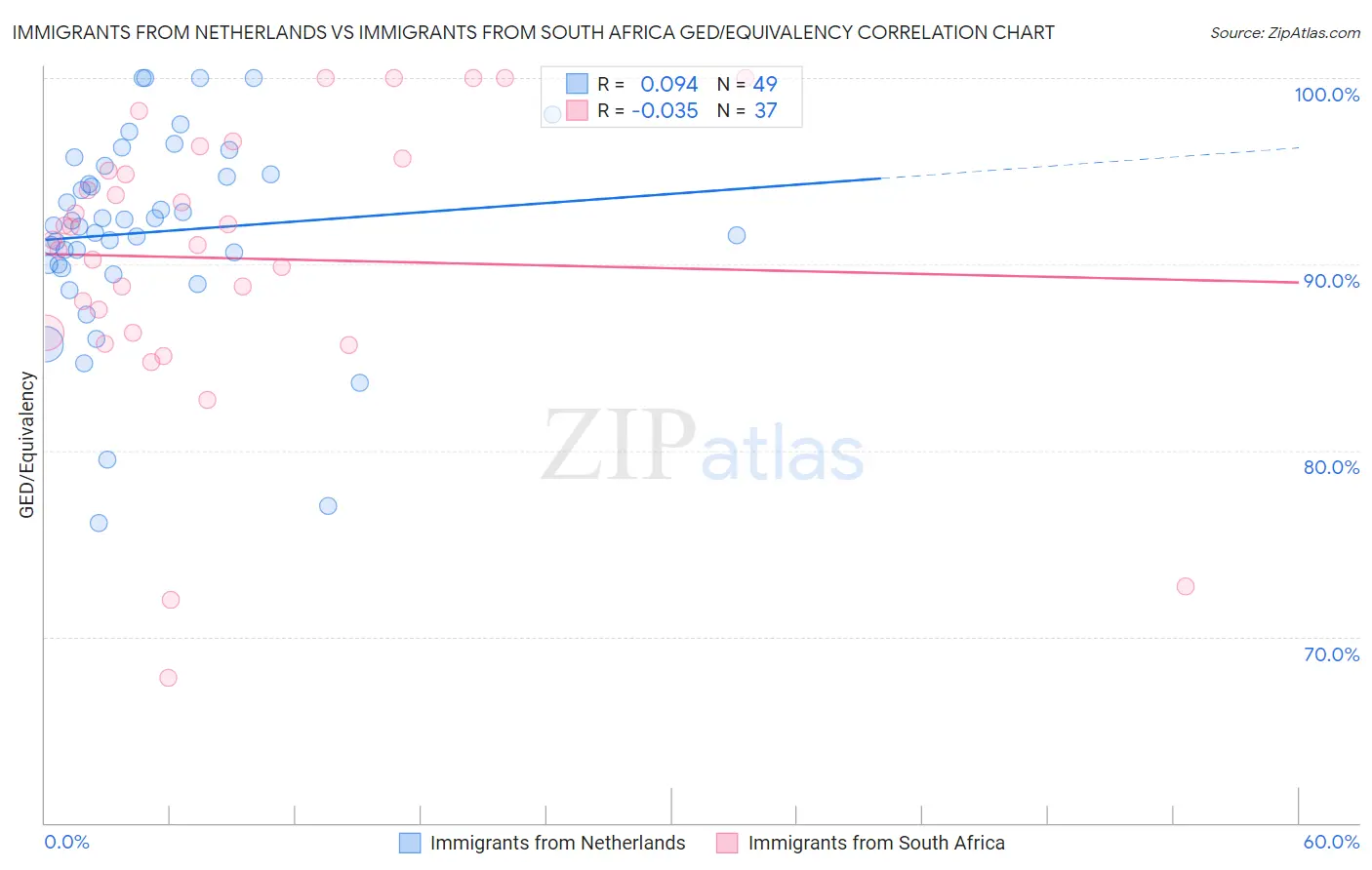 Immigrants from Netherlands vs Immigrants from South Africa GED/Equivalency