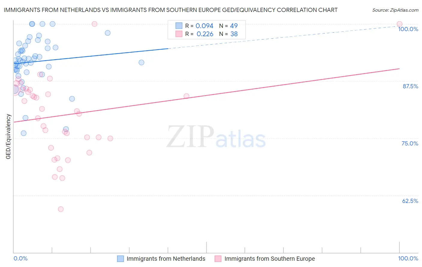 Immigrants from Netherlands vs Immigrants from Southern Europe GED/Equivalency