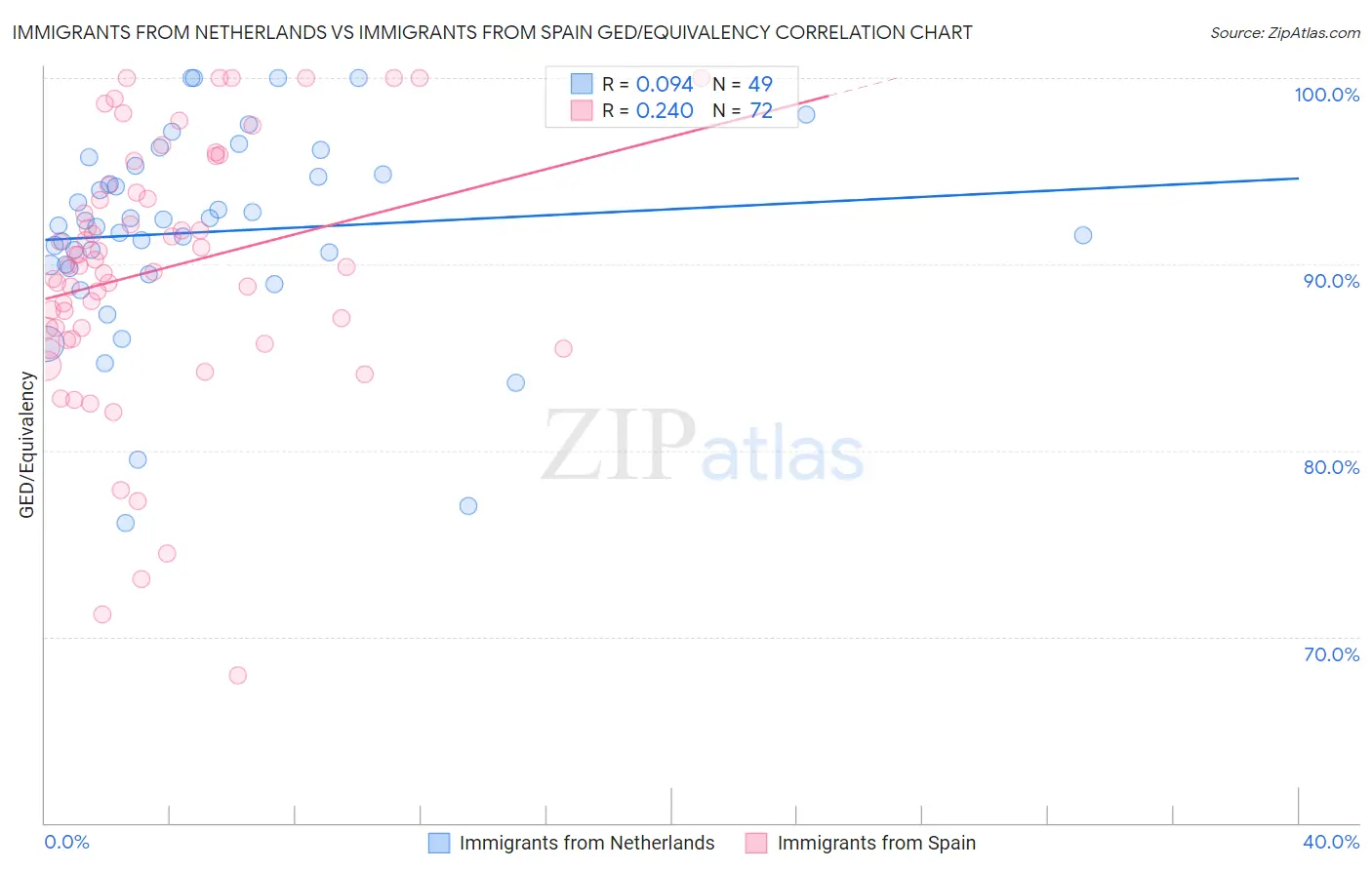 Immigrants from Netherlands vs Immigrants from Spain GED/Equivalency