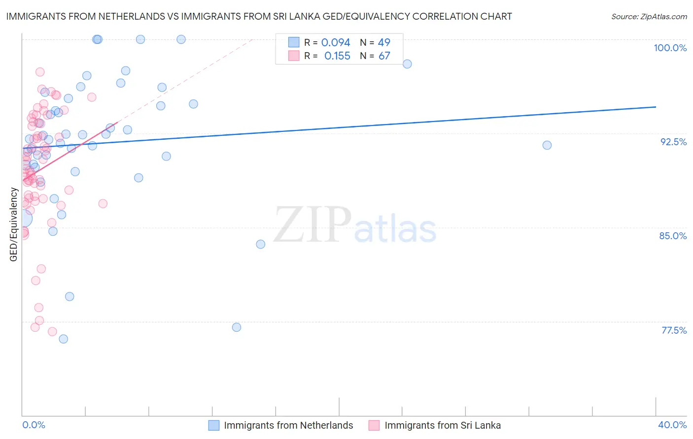 Immigrants from Netherlands vs Immigrants from Sri Lanka GED/Equivalency