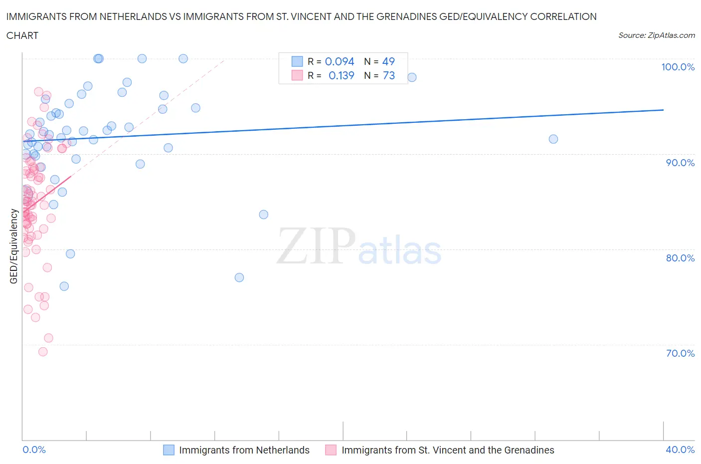 Immigrants from Netherlands vs Immigrants from St. Vincent and the Grenadines GED/Equivalency