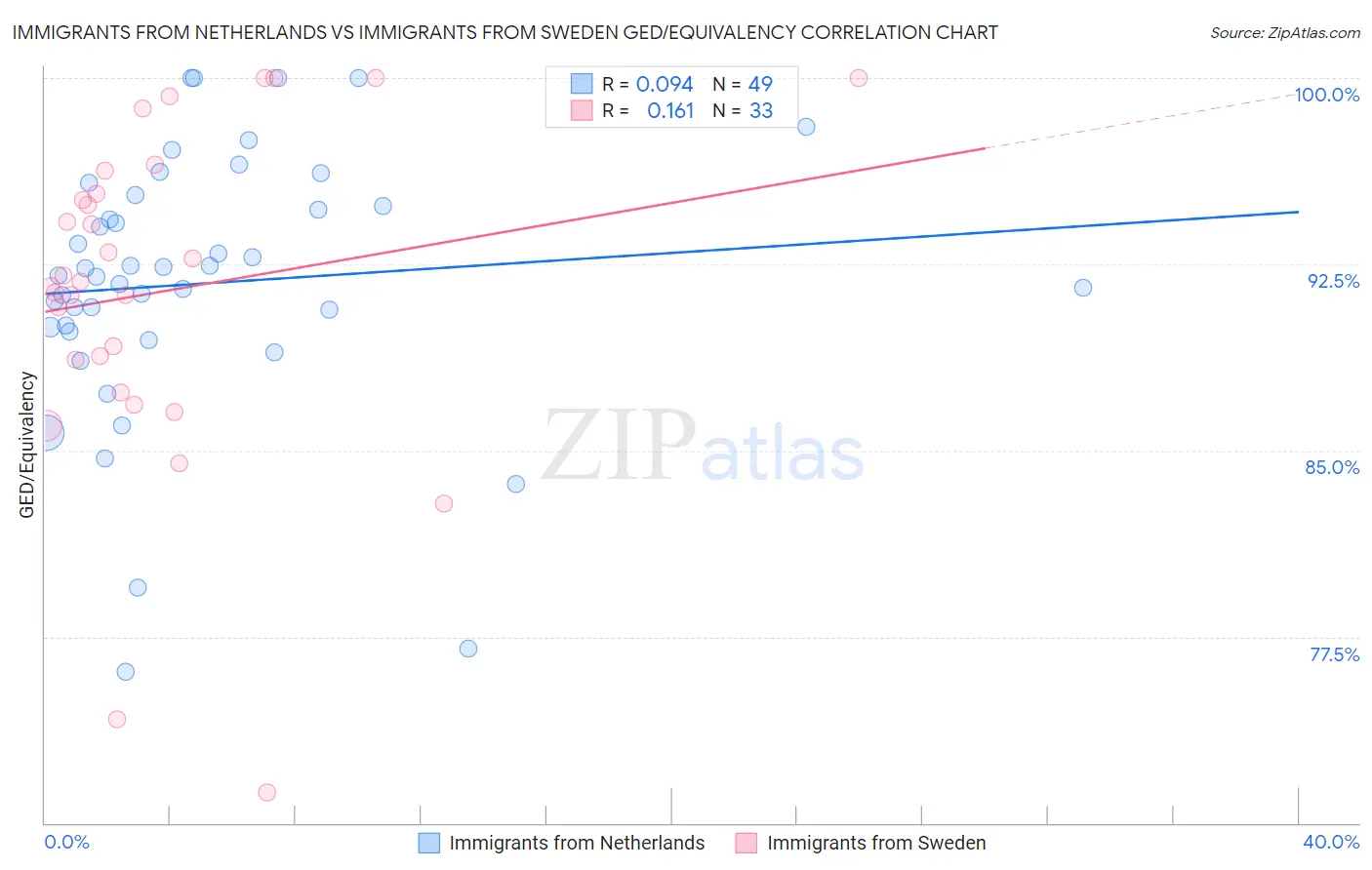Immigrants from Netherlands vs Immigrants from Sweden GED/Equivalency