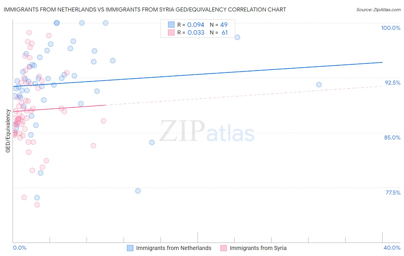 Immigrants from Netherlands vs Immigrants from Syria GED/Equivalency