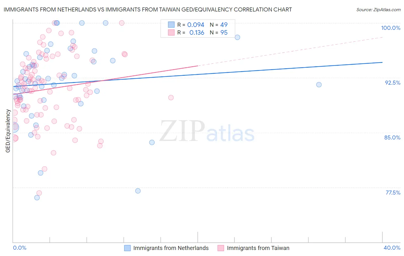 Immigrants from Netherlands vs Immigrants from Taiwan GED/Equivalency