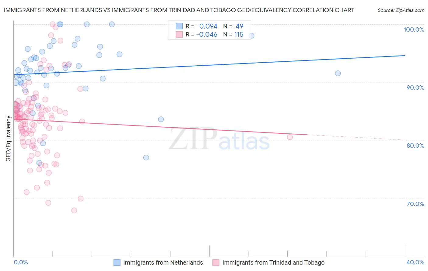 Immigrants from Netherlands vs Immigrants from Trinidad and Tobago GED/Equivalency