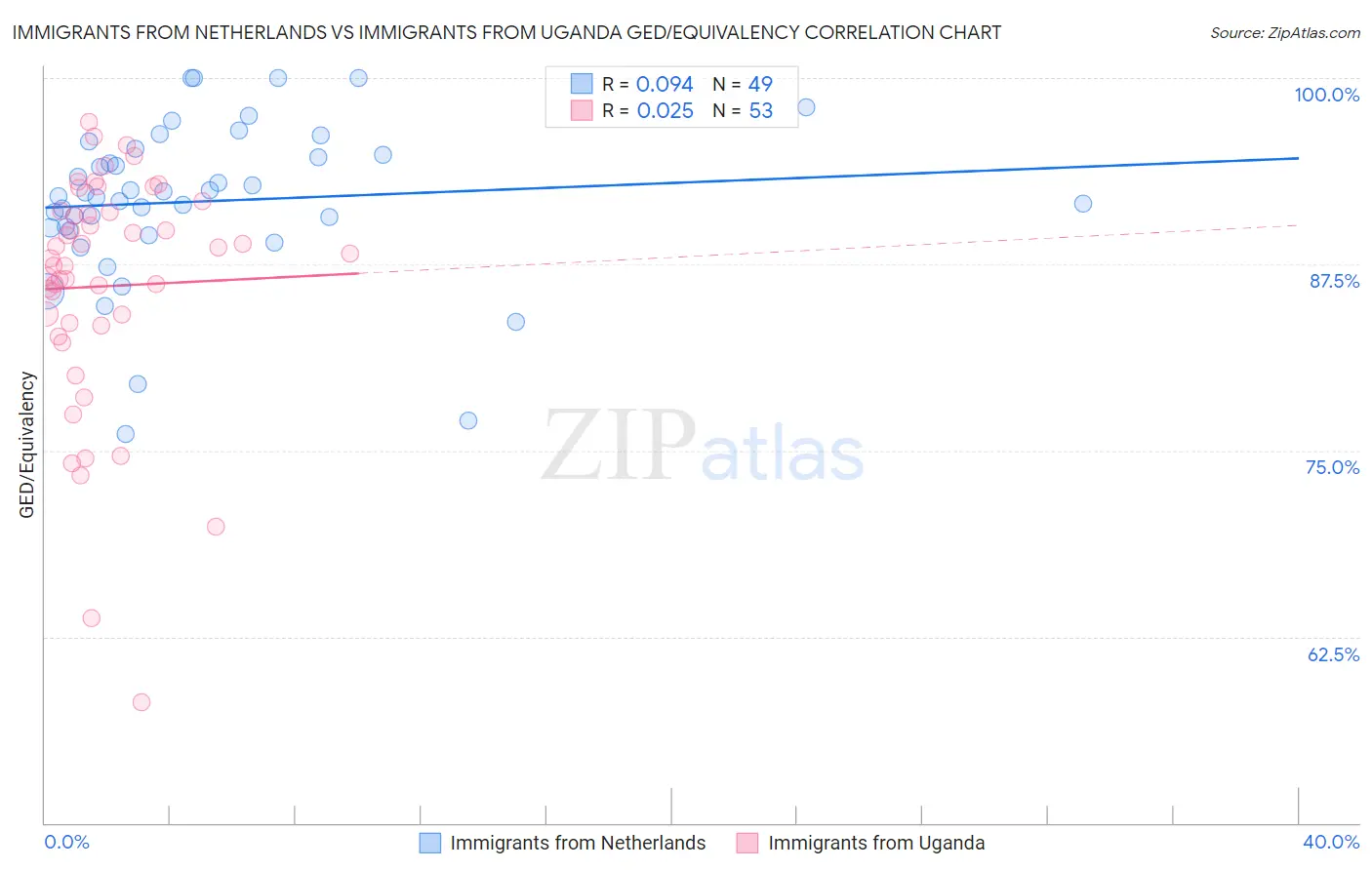 Immigrants from Netherlands vs Immigrants from Uganda GED/Equivalency