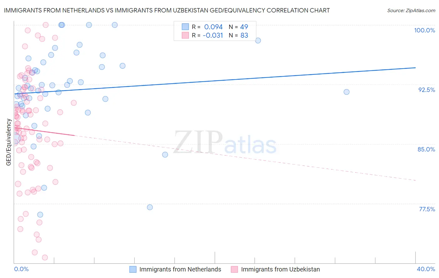 Immigrants from Netherlands vs Immigrants from Uzbekistan GED/Equivalency