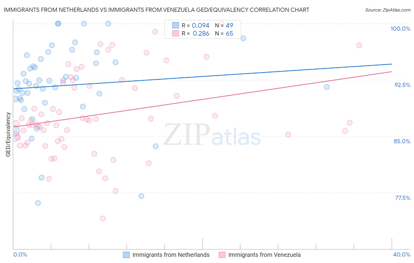 Immigrants from Netherlands vs Immigrants from Venezuela GED/Equivalency