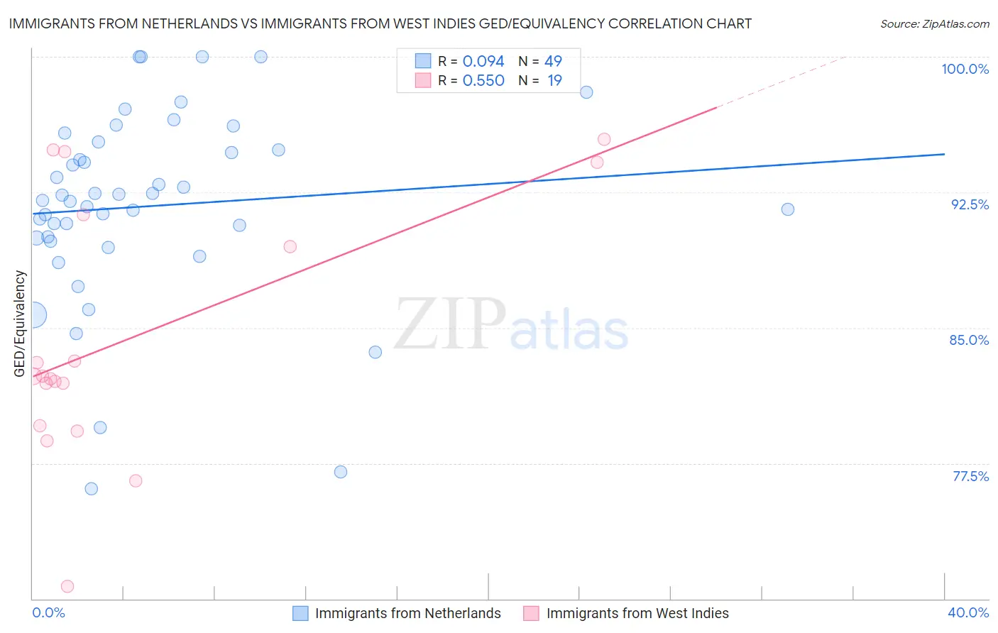 Immigrants from Netherlands vs Immigrants from West Indies GED/Equivalency