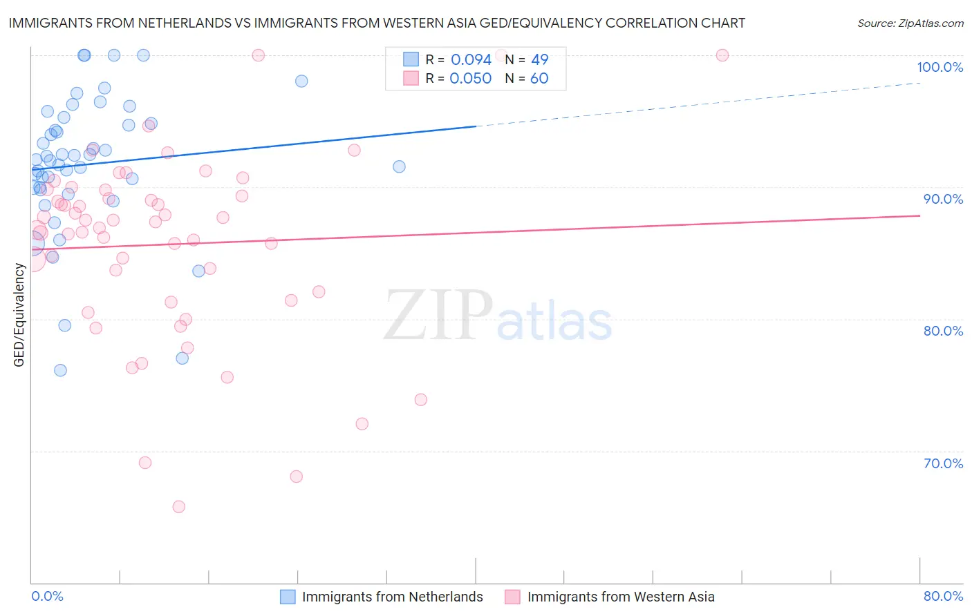 Immigrants from Netherlands vs Immigrants from Western Asia GED/Equivalency