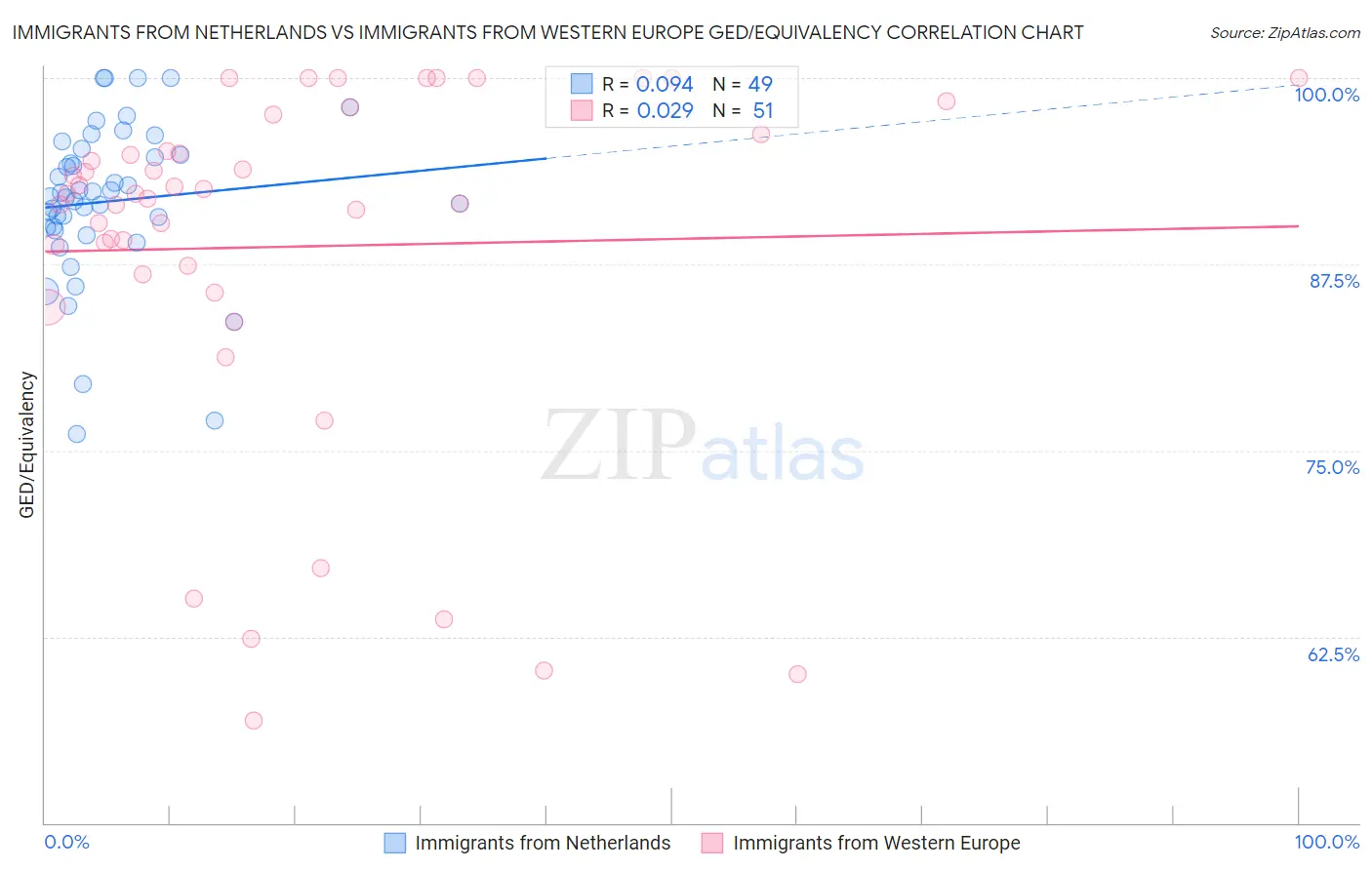 Immigrants from Netherlands vs Immigrants from Western Europe GED/Equivalency