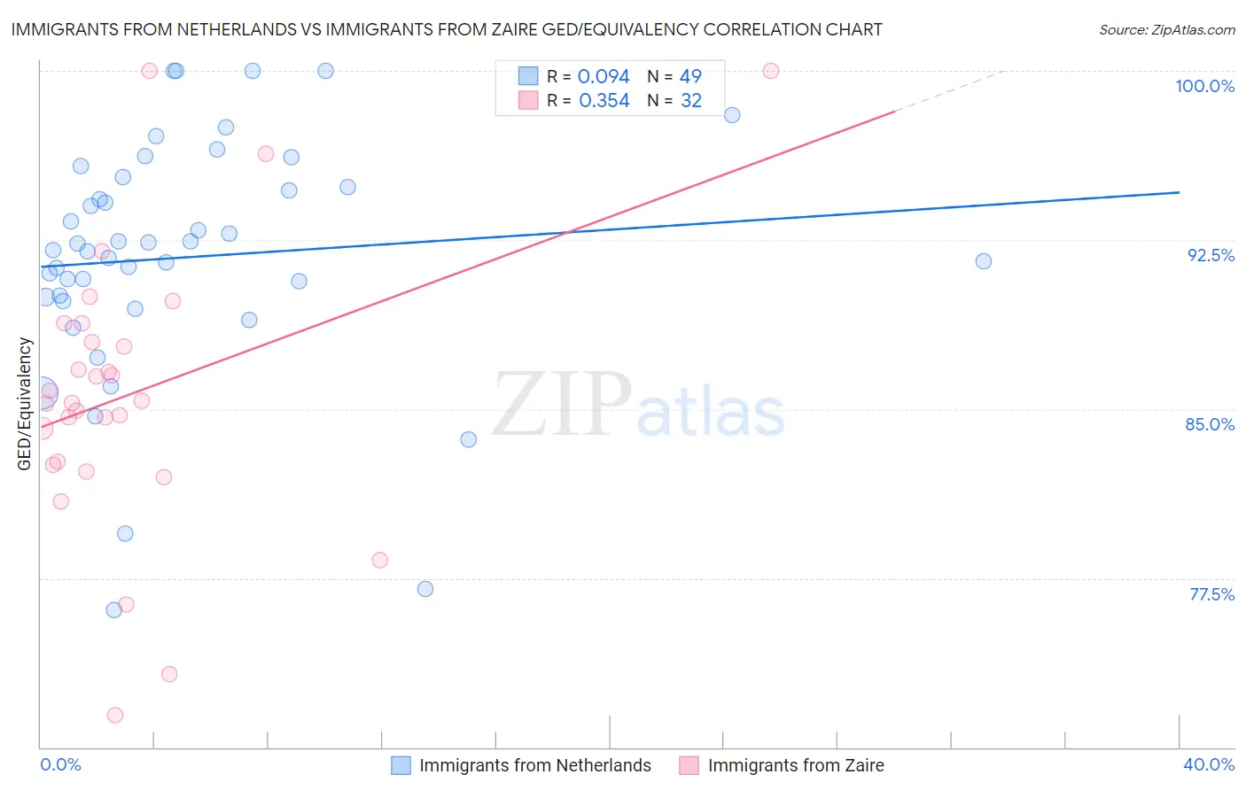 Immigrants from Netherlands vs Immigrants from Zaire GED/Equivalency