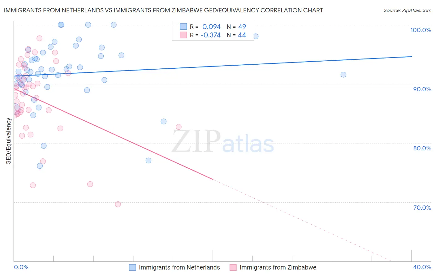 Immigrants from Netherlands vs Immigrants from Zimbabwe GED/Equivalency