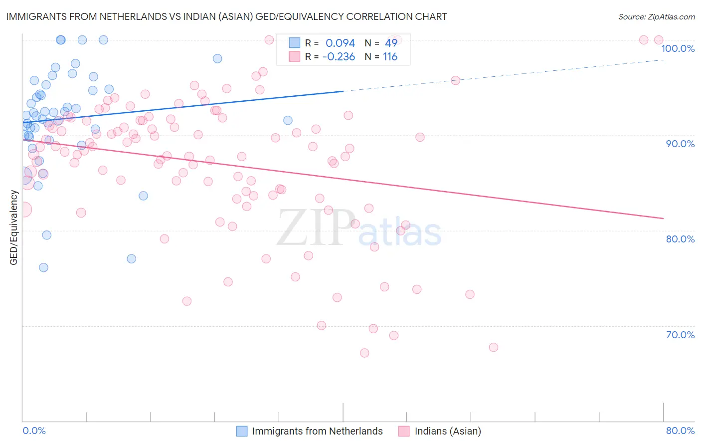 Immigrants from Netherlands vs Indian (Asian) GED/Equivalency