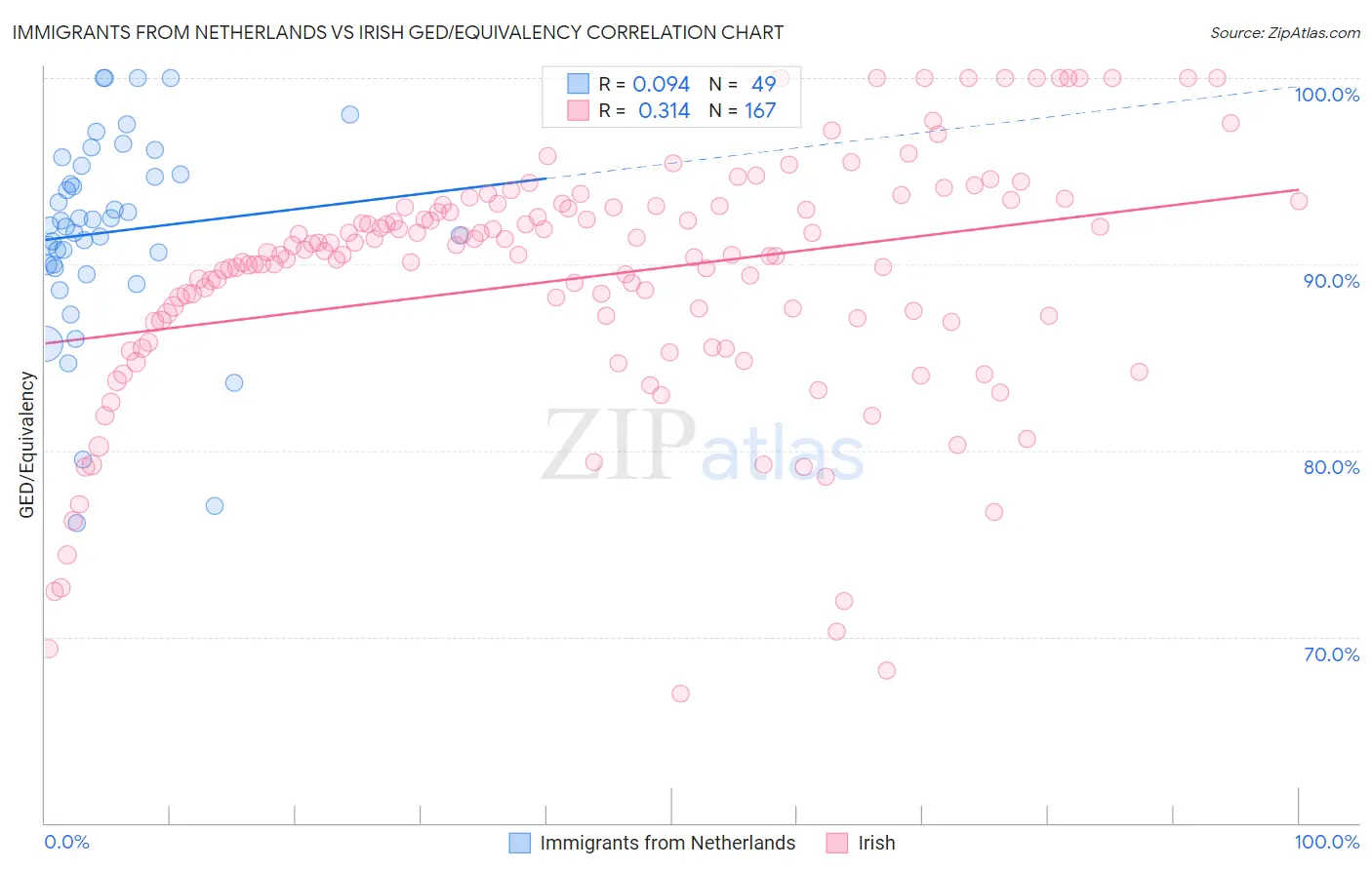 Immigrants from Netherlands vs Irish GED/Equivalency