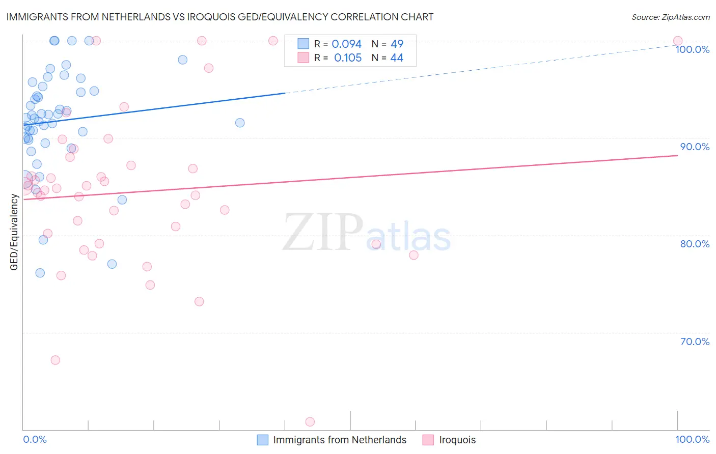 Immigrants from Netherlands vs Iroquois GED/Equivalency