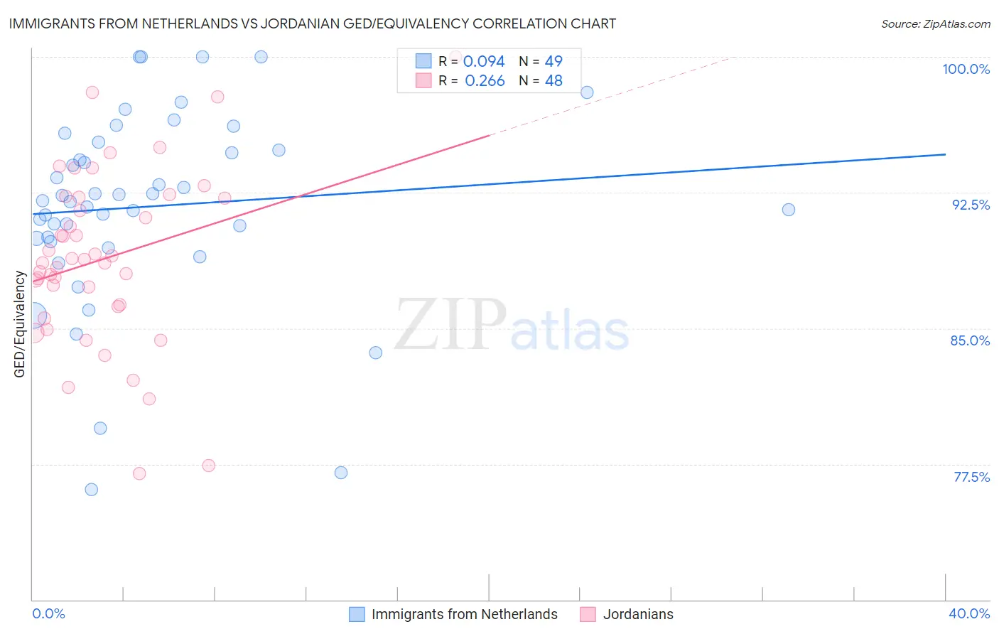 Immigrants from Netherlands vs Jordanian GED/Equivalency