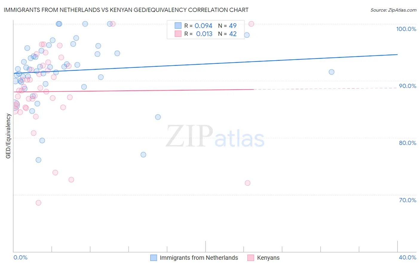 Immigrants from Netherlands vs Kenyan GED/Equivalency