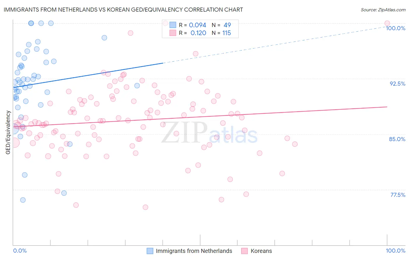 Immigrants from Netherlands vs Korean GED/Equivalency
