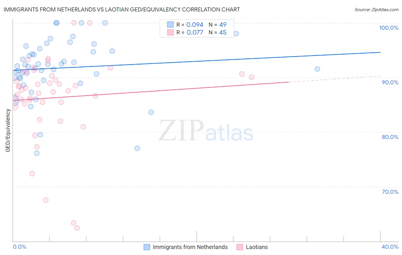 Immigrants from Netherlands vs Laotian GED/Equivalency