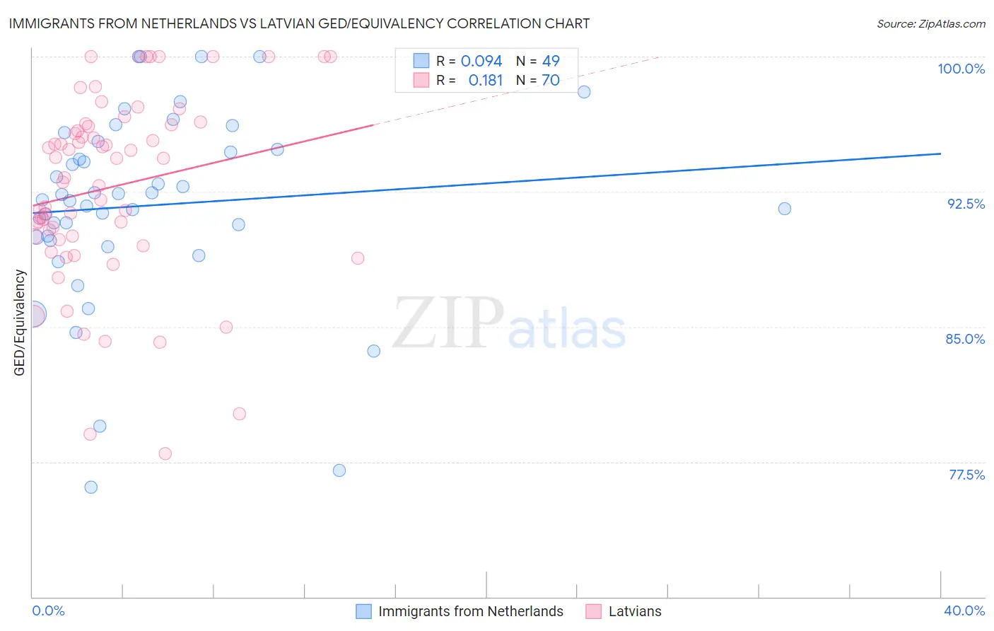 Immigrants from Netherlands vs Latvian GED/Equivalency