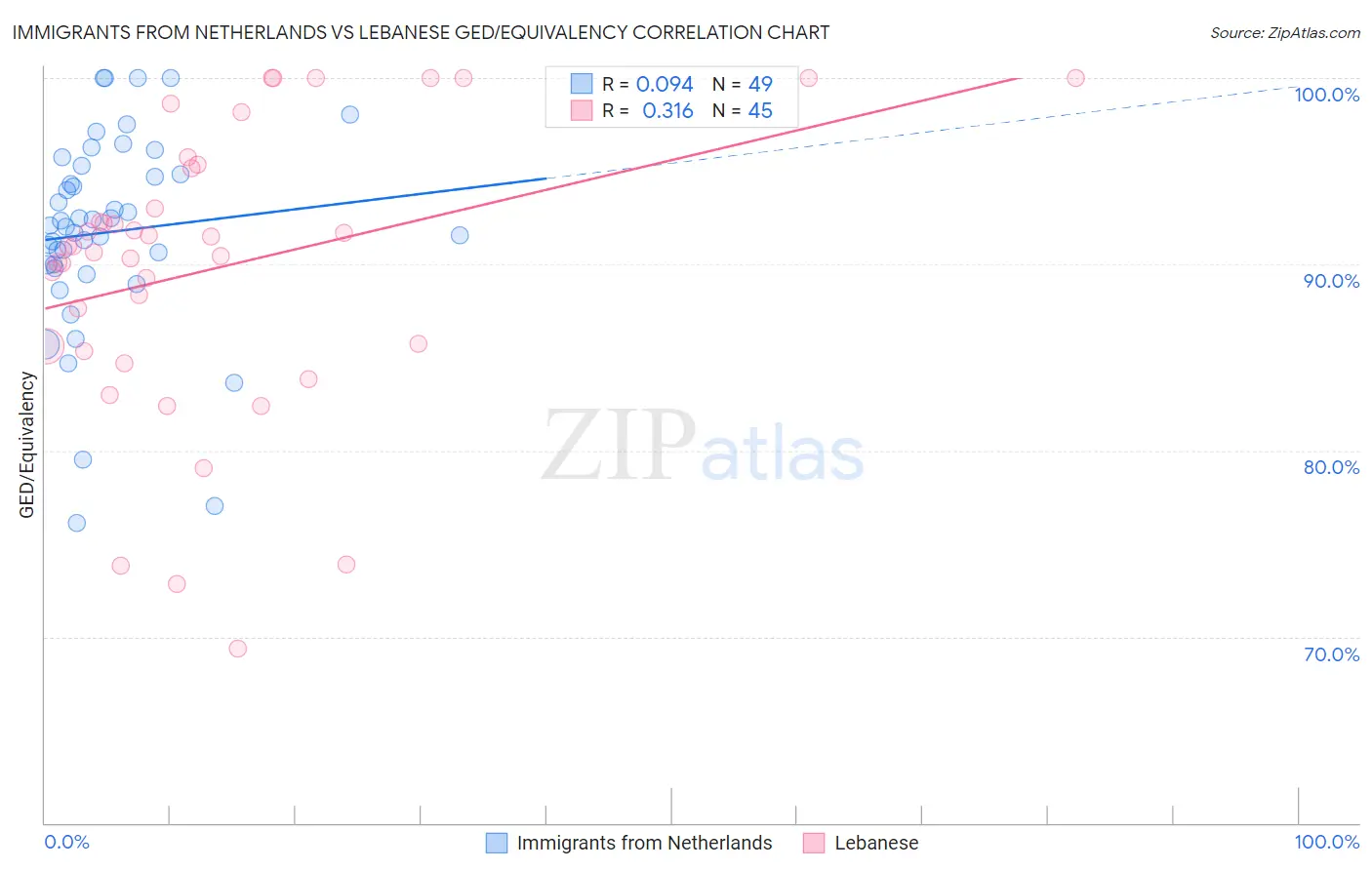 Immigrants from Netherlands vs Lebanese GED/Equivalency
