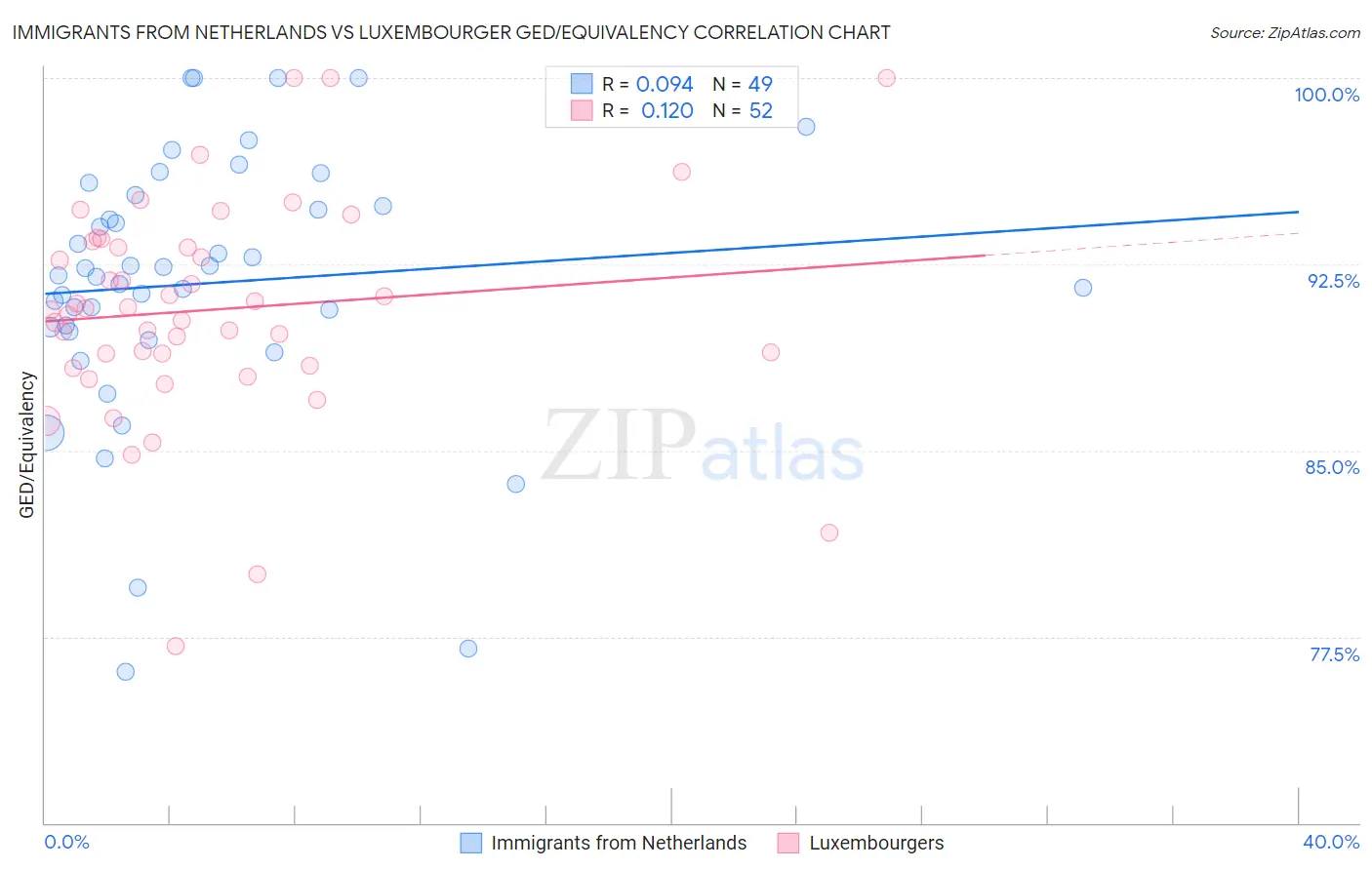 Immigrants from Netherlands vs Luxembourger GED/Equivalency
