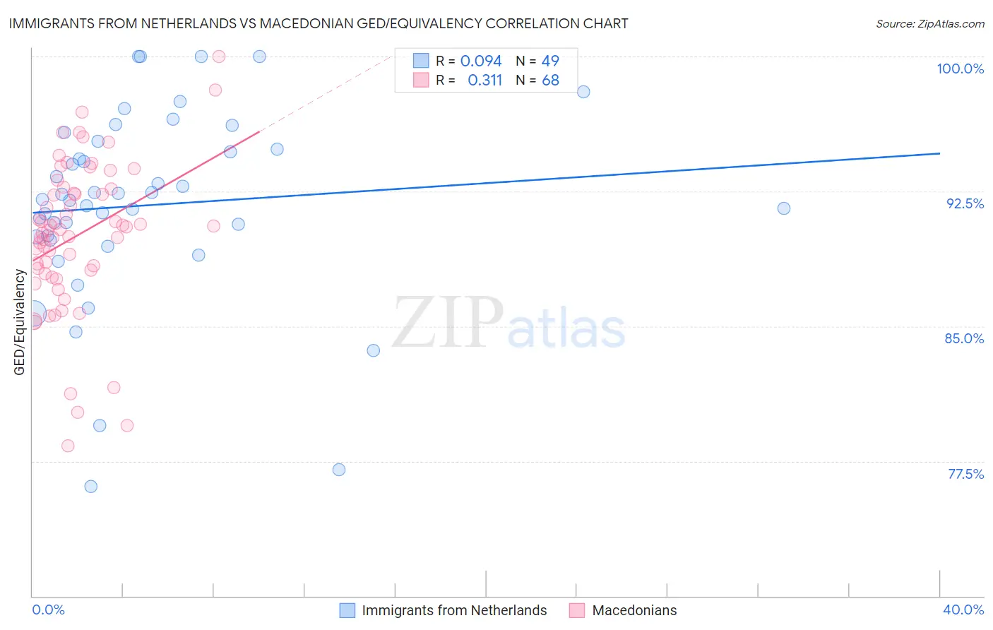 Immigrants from Netherlands vs Macedonian GED/Equivalency