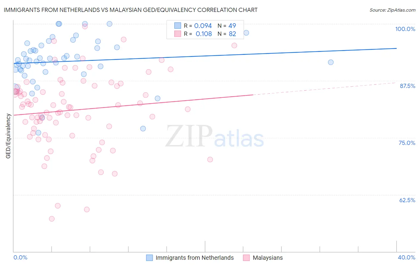 Immigrants from Netherlands vs Malaysian GED/Equivalency