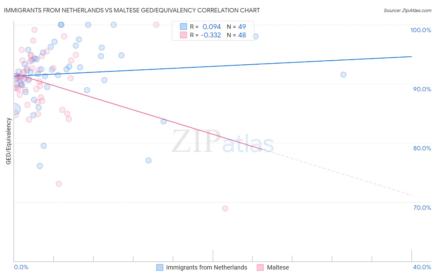 Immigrants from Netherlands vs Maltese GED/Equivalency