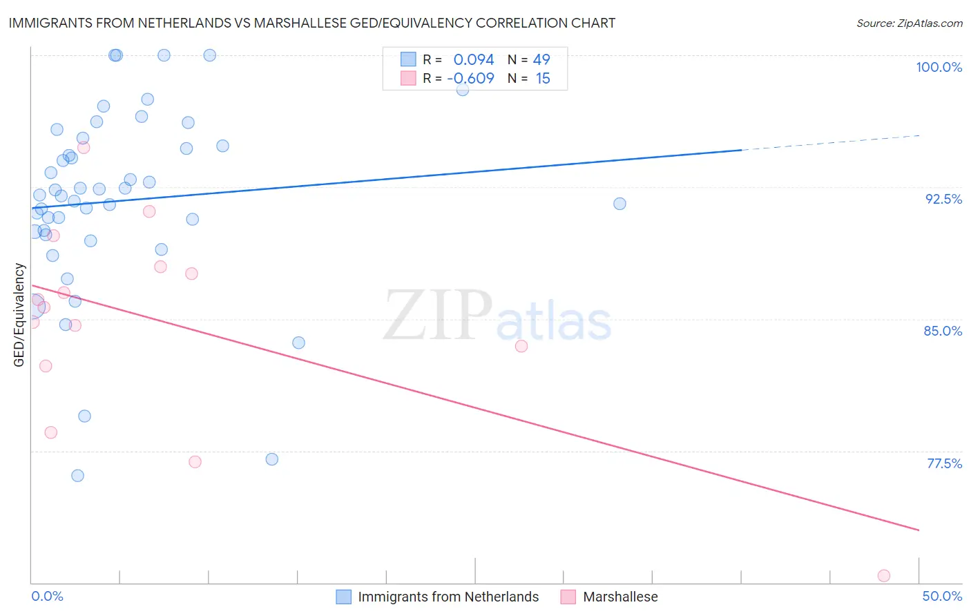 Immigrants from Netherlands vs Marshallese GED/Equivalency