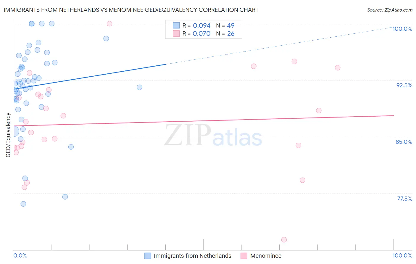 Immigrants from Netherlands vs Menominee GED/Equivalency