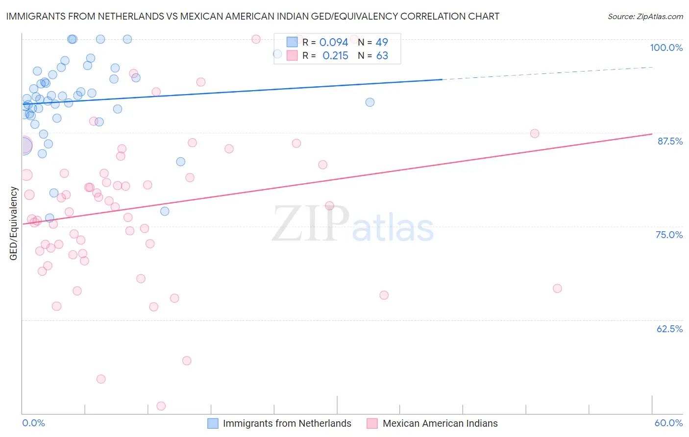Immigrants from Netherlands vs Mexican American Indian GED/Equivalency