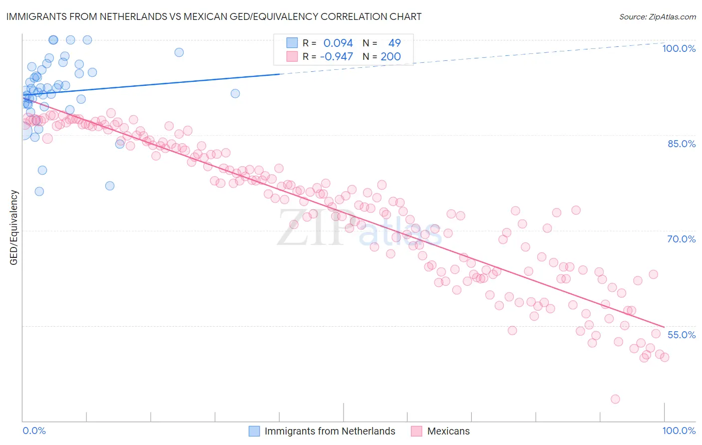 Immigrants from Netherlands vs Mexican GED/Equivalency