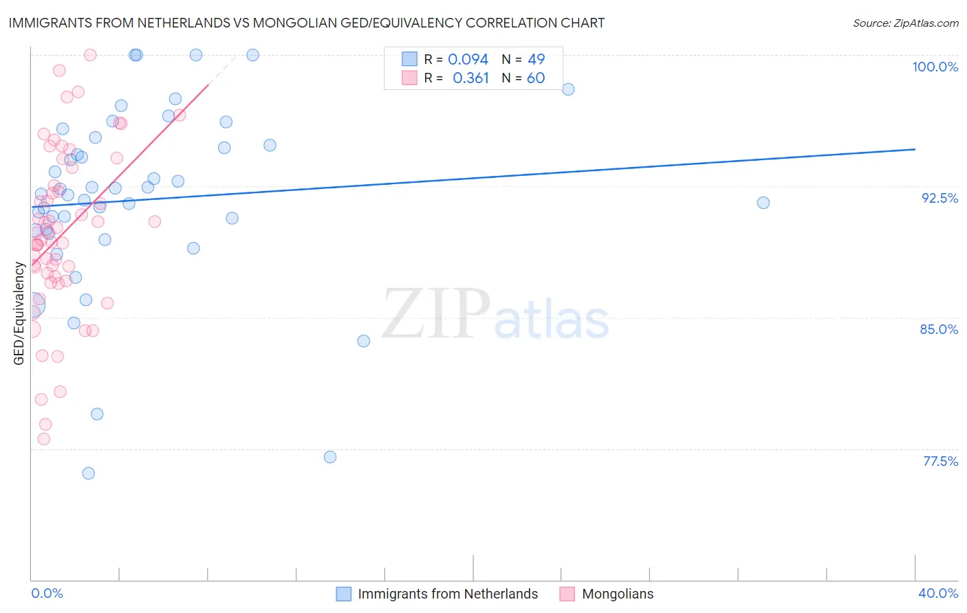 Immigrants from Netherlands vs Mongolian GED/Equivalency