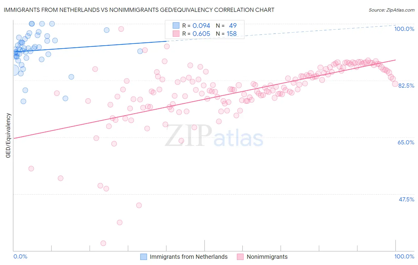 Immigrants from Netherlands vs Nonimmigrants GED/Equivalency