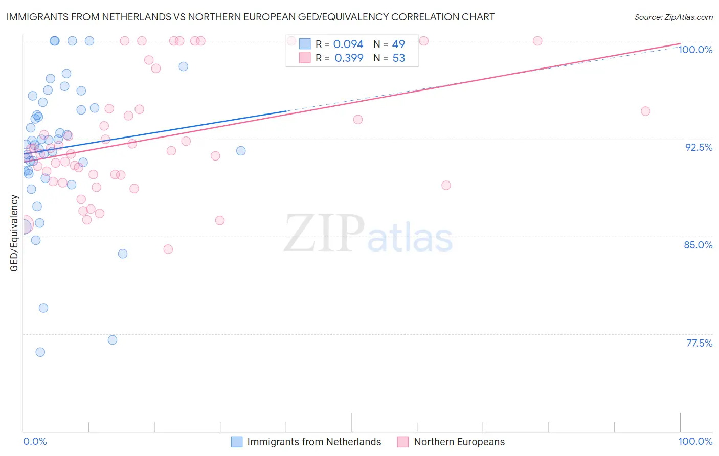 Immigrants from Netherlands vs Northern European GED/Equivalency