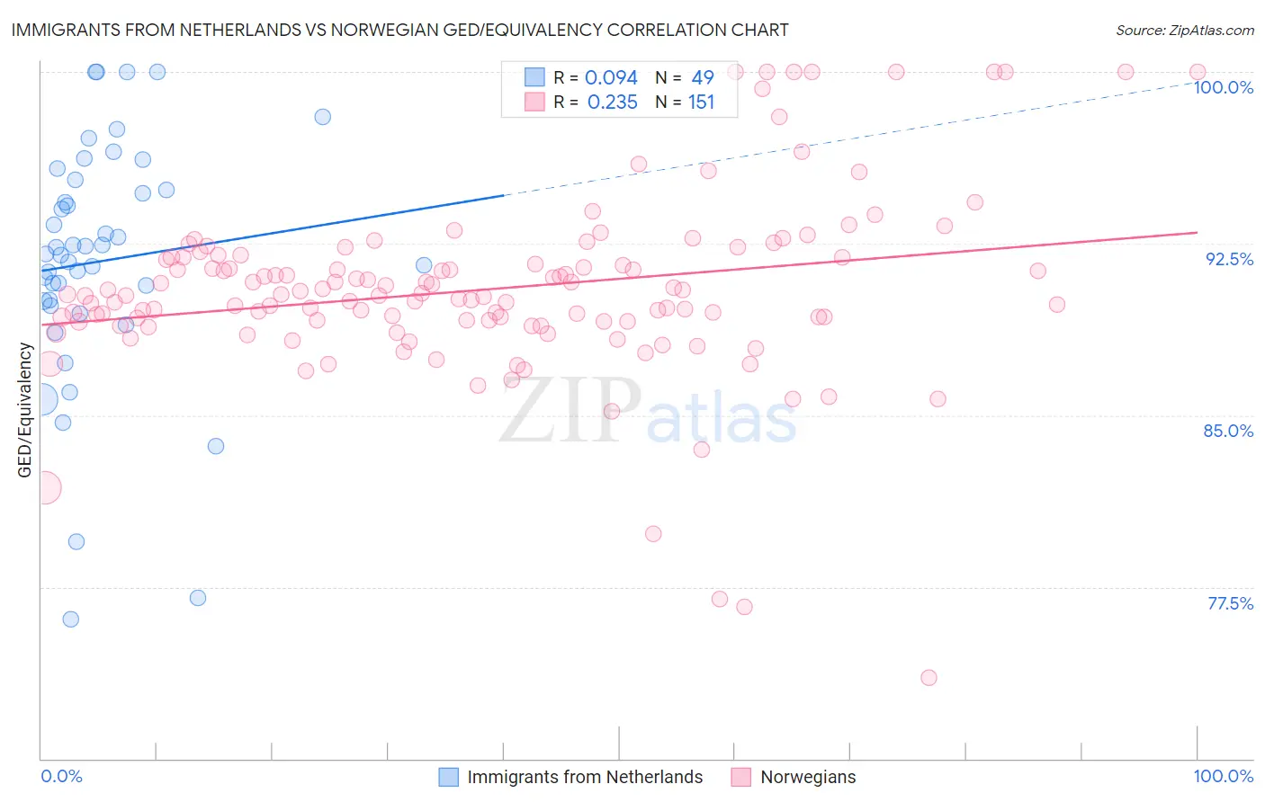 Immigrants from Netherlands vs Norwegian GED/Equivalency