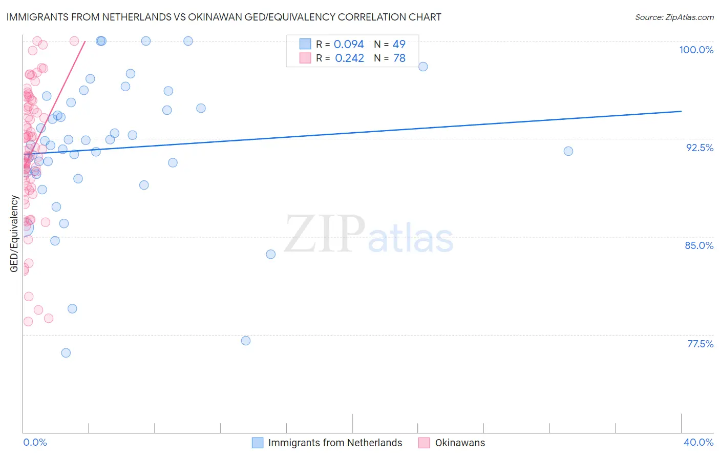 Immigrants from Netherlands vs Okinawan GED/Equivalency
