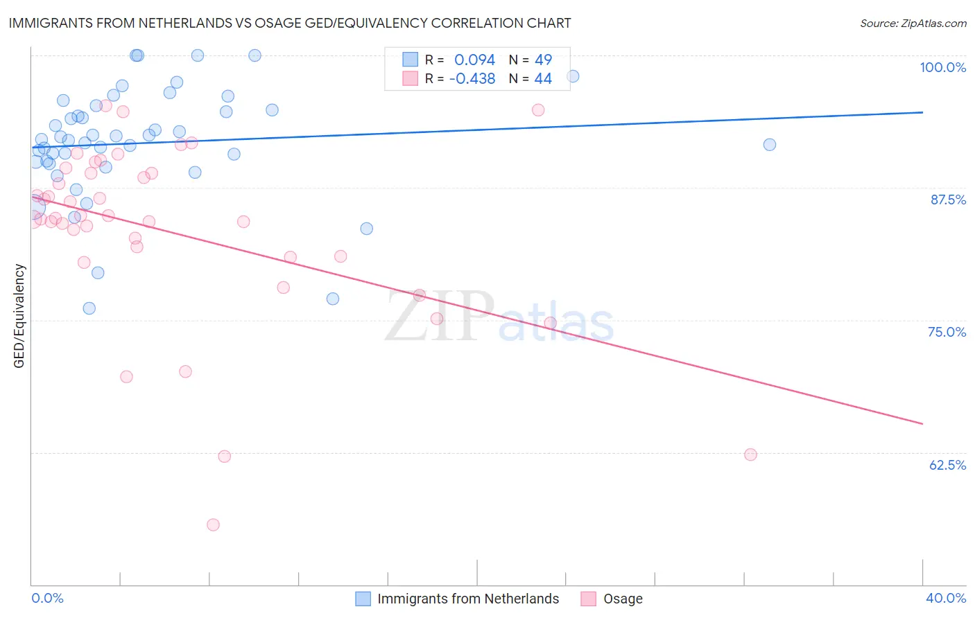 Immigrants from Netherlands vs Osage GED/Equivalency