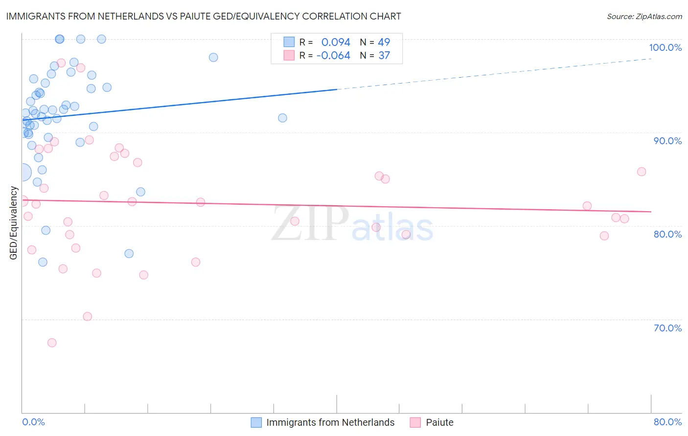 Immigrants from Netherlands vs Paiute GED/Equivalency