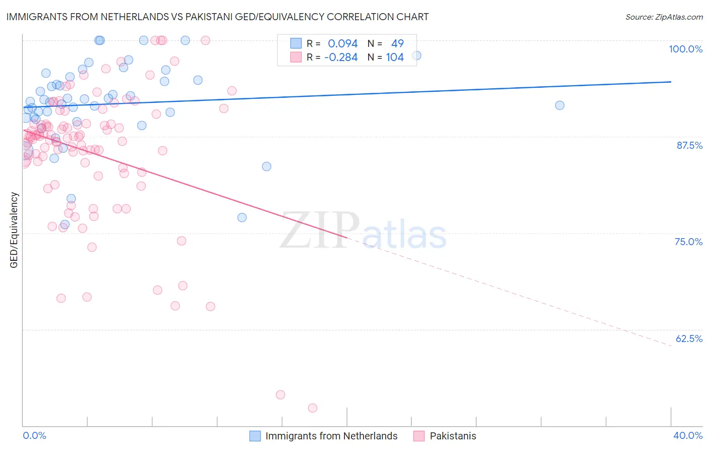 Immigrants from Netherlands vs Pakistani GED/Equivalency