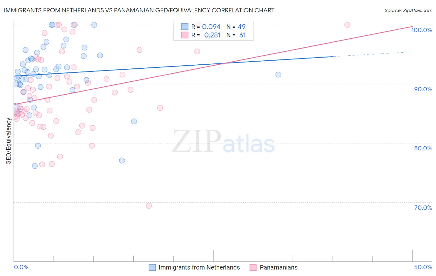Immigrants from Netherlands vs Panamanian GED/Equivalency