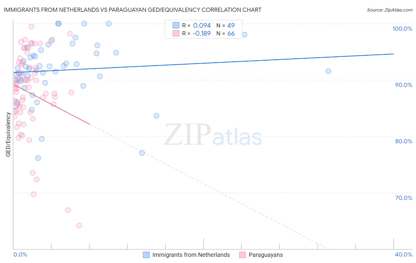Immigrants from Netherlands vs Paraguayan GED/Equivalency