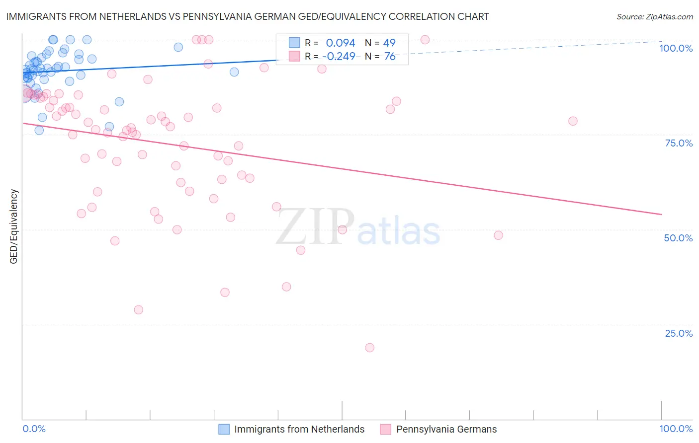 Immigrants from Netherlands vs Pennsylvania German GED/Equivalency