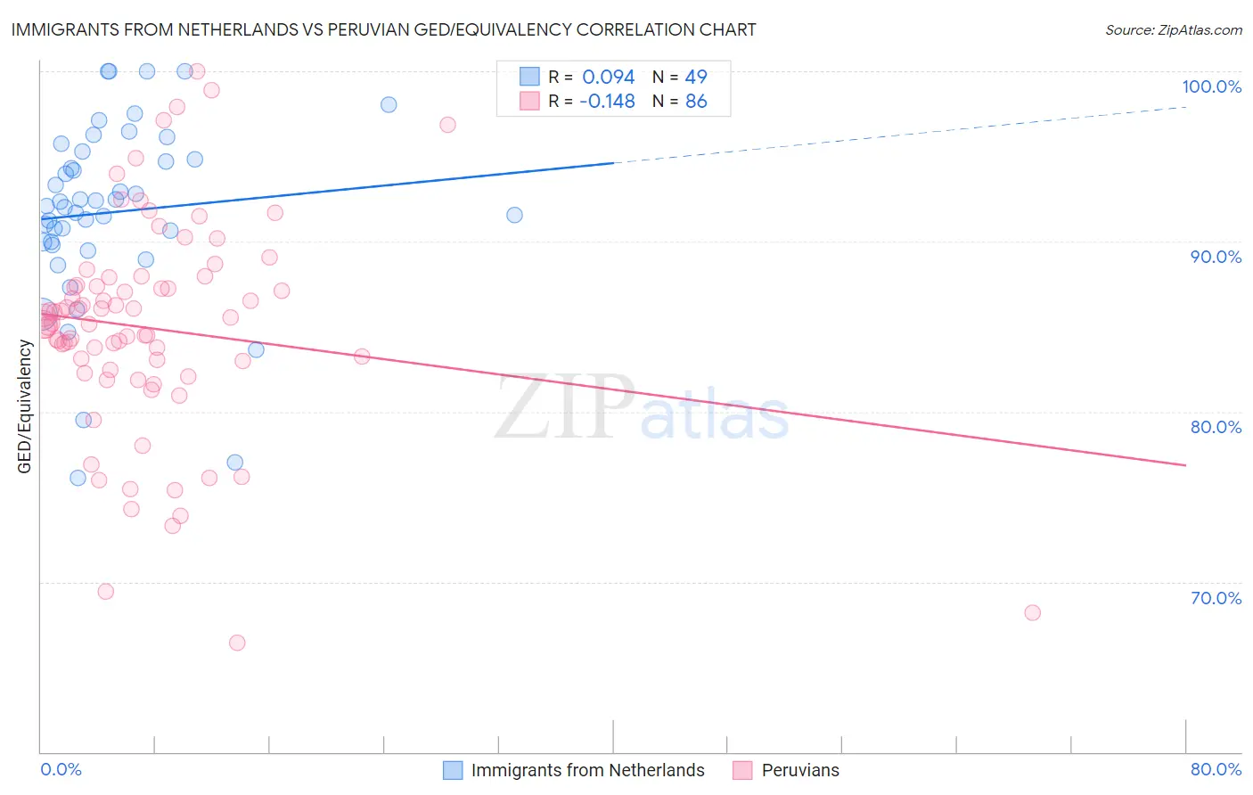 Immigrants from Netherlands vs Peruvian GED/Equivalency