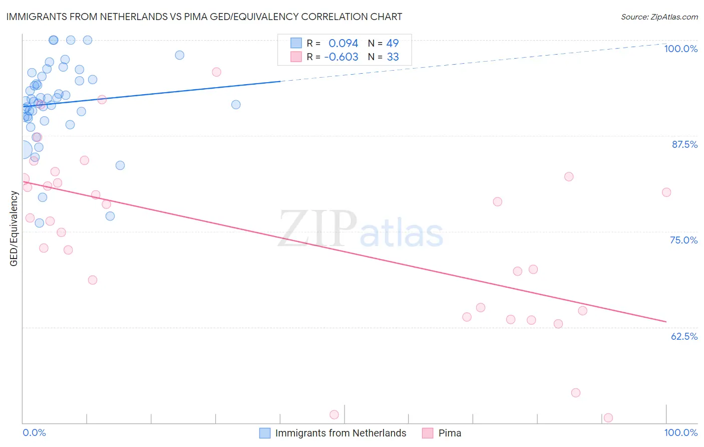 Immigrants from Netherlands vs Pima GED/Equivalency