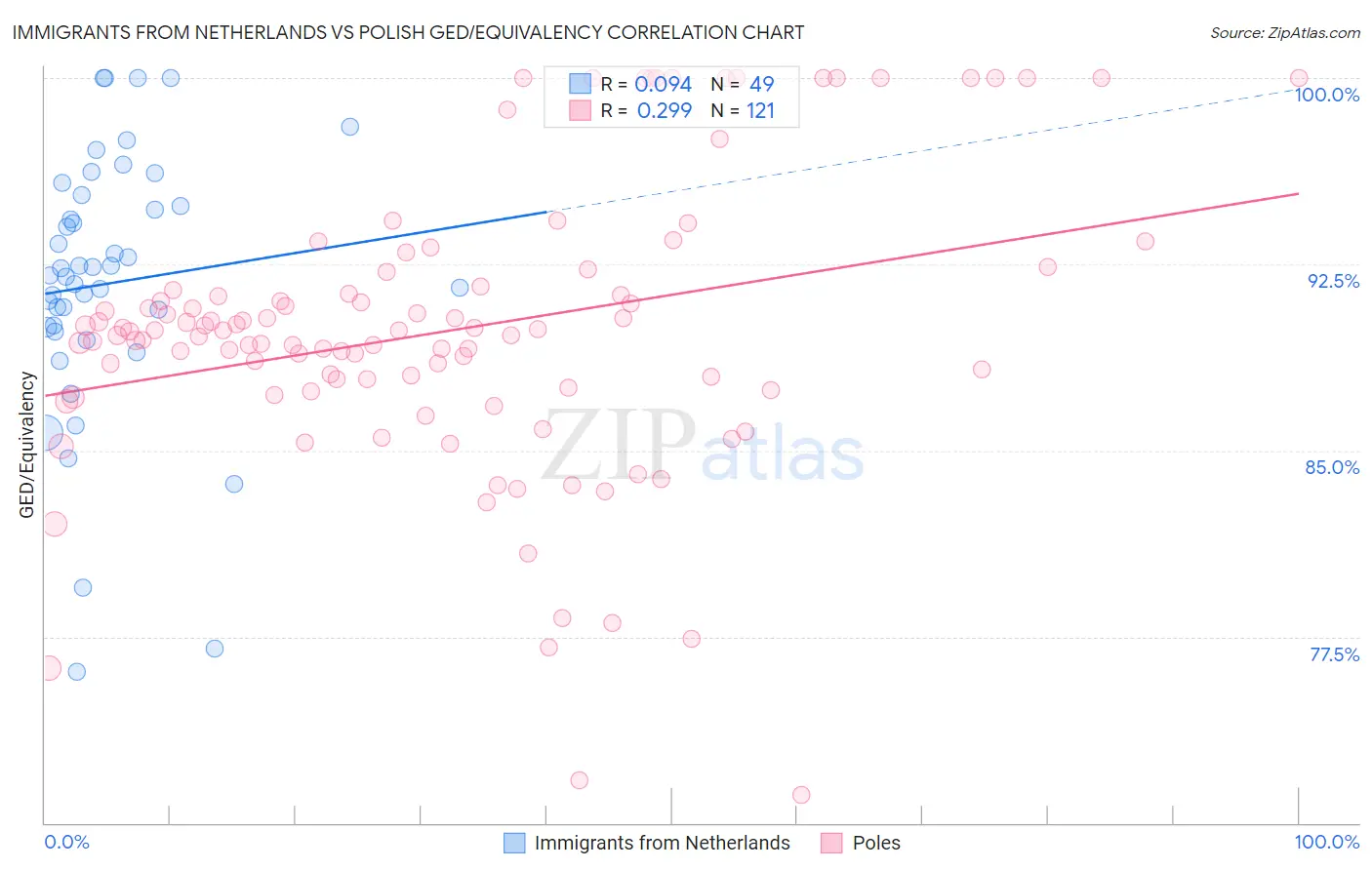 Immigrants from Netherlands vs Polish GED/Equivalency