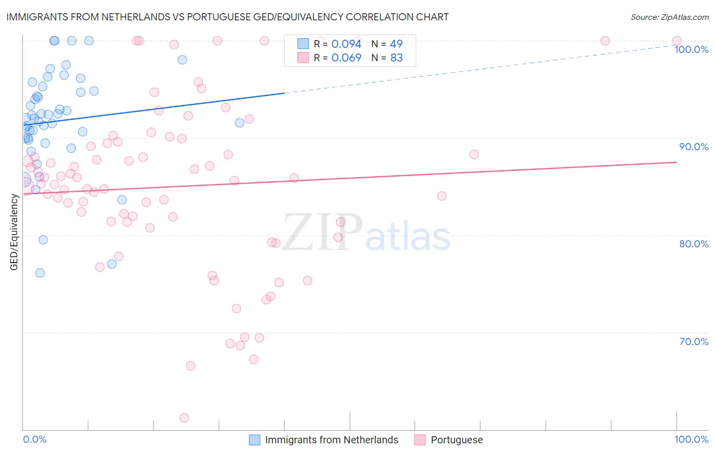 Immigrants from Netherlands vs Portuguese GED/Equivalency