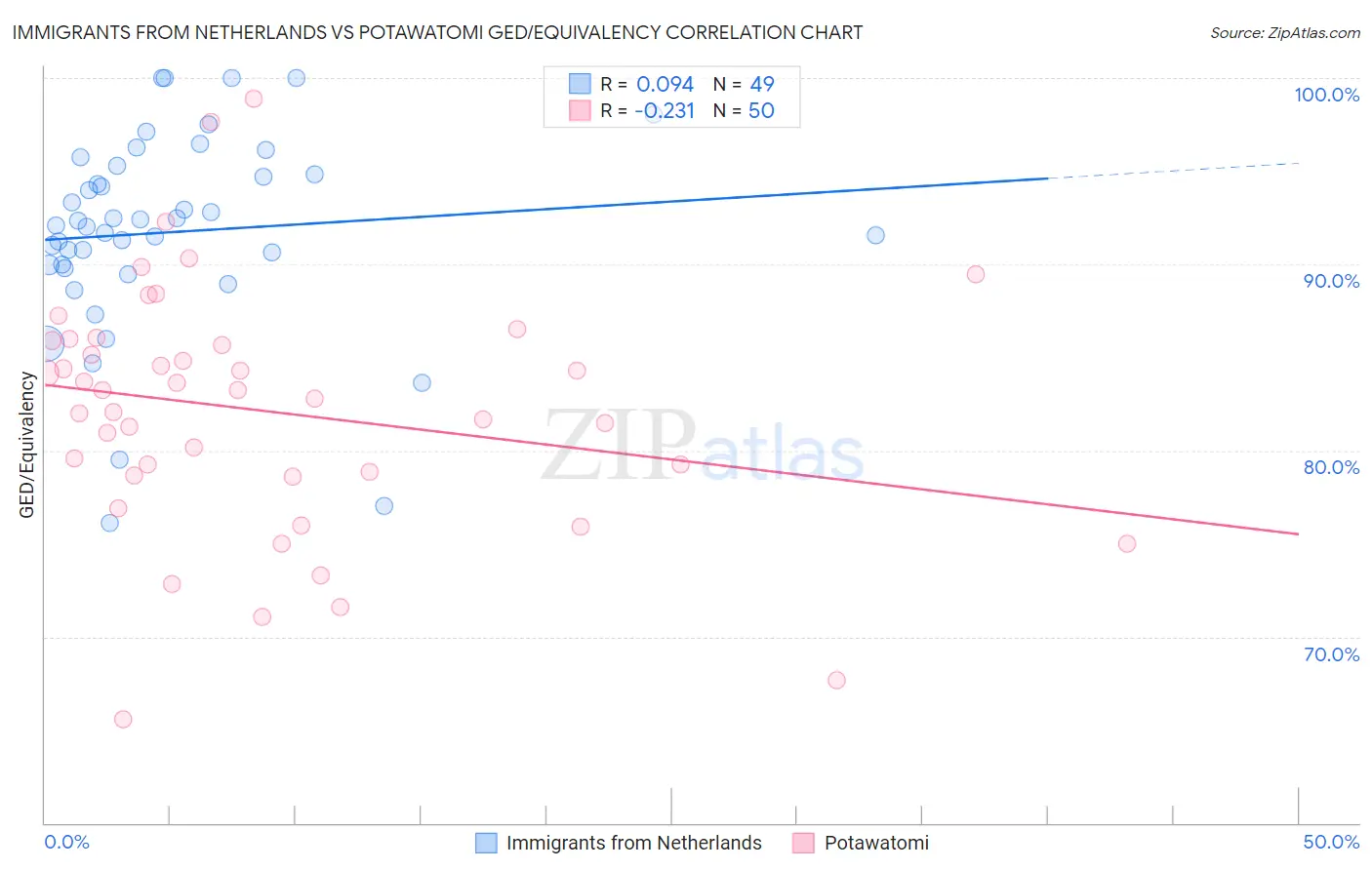 Immigrants from Netherlands vs Potawatomi GED/Equivalency